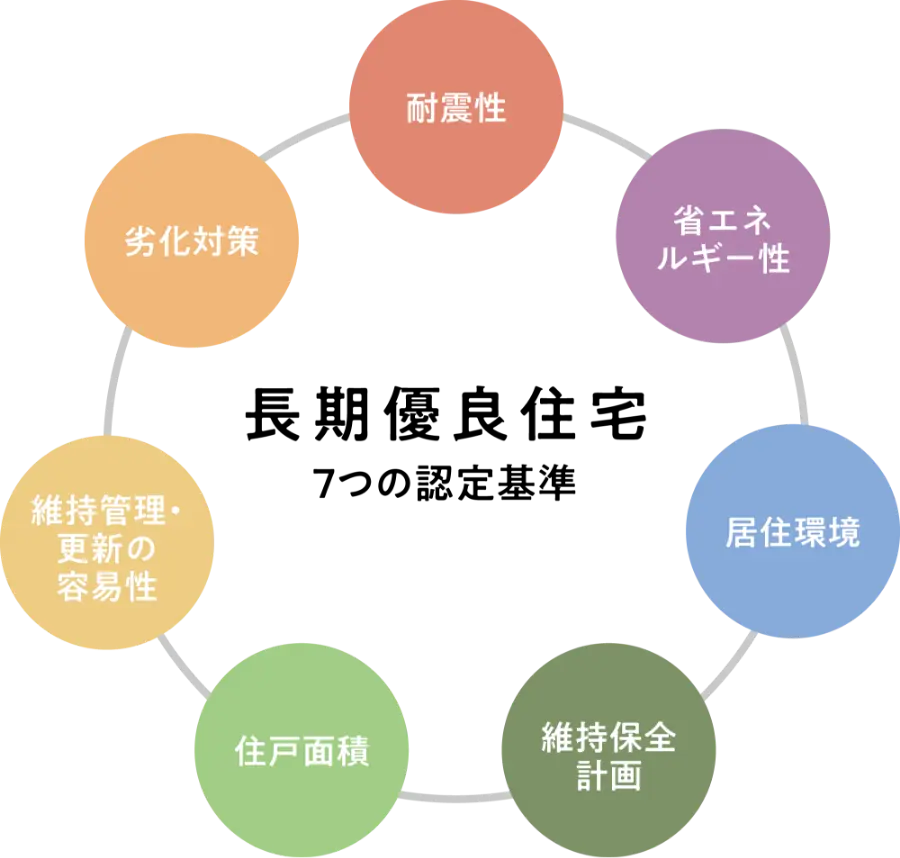長期優良住宅 7つの認定基準