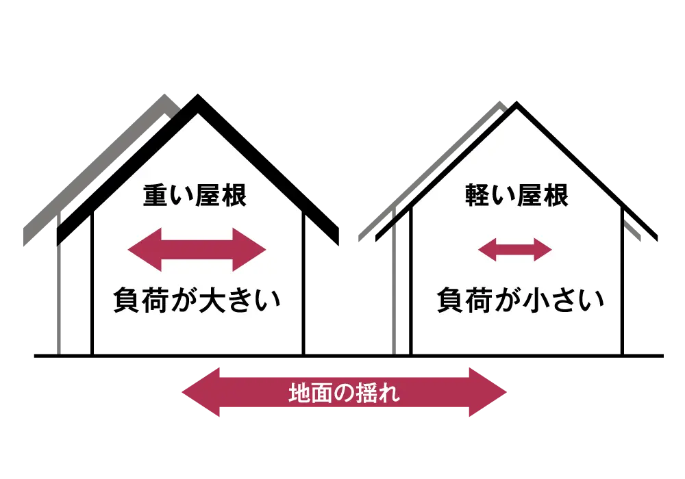 軽い屋根の減震効果で地震時の揺れを軽減