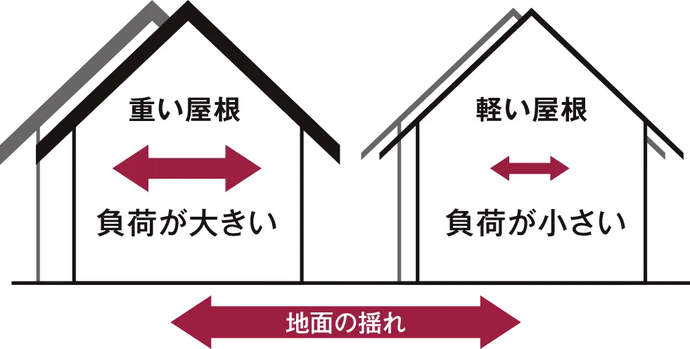 軽い屋根の減震効果で地震時の揺れを軽減